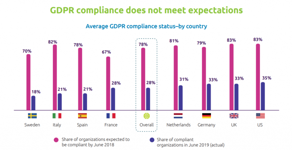GDPR compliance does not meet expectations