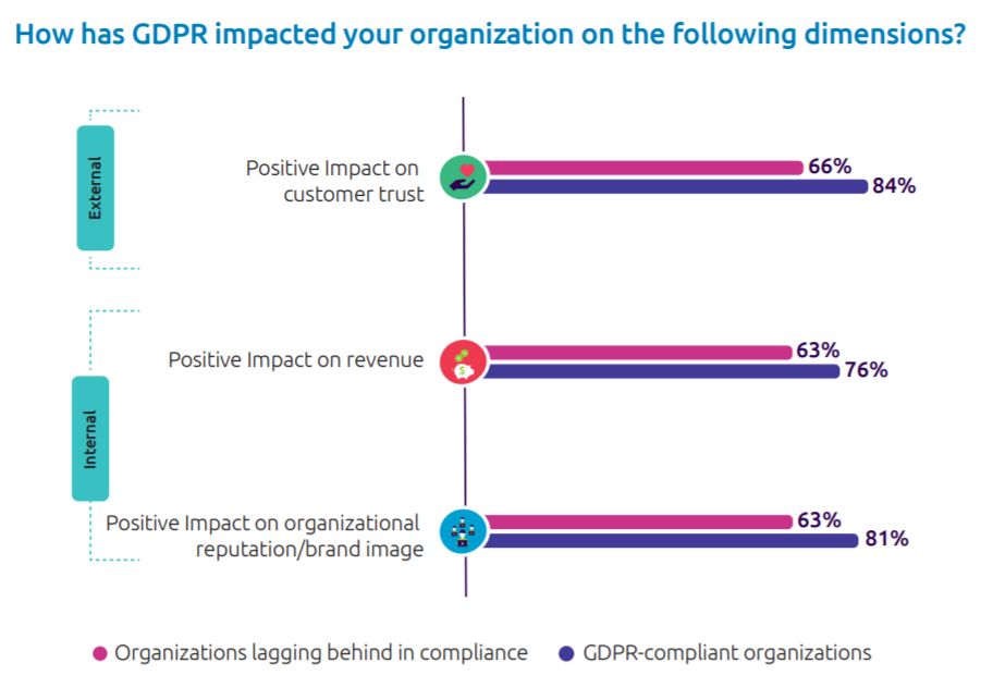 How has GDPR impacted your organization on the following dimensions